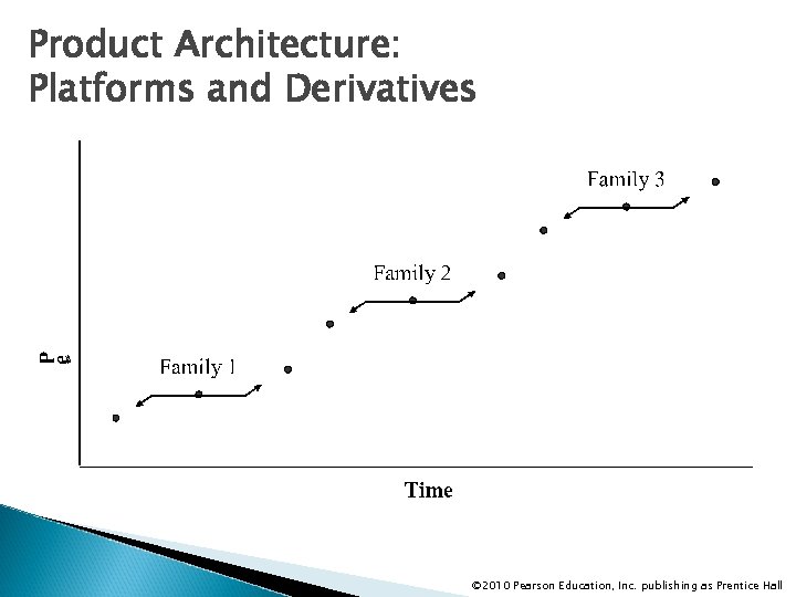 Product Architecture: Platforms and Derivatives © 2010 Pearson Education, Inc. publishing as Prentice Hall