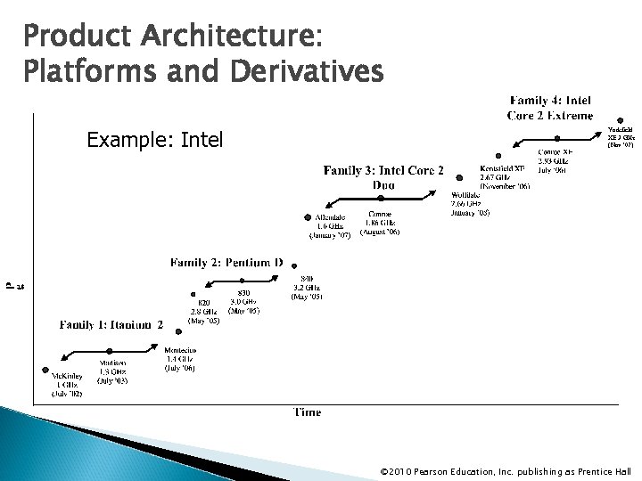 Product Architecture: Platforms and Derivatives Example: Intel Yorkfield XE 3 GHz (Nov ’ 07)