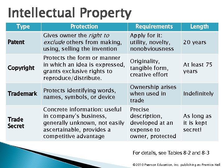 Intellectual Property Type Protection Requirements Length Patent Gives owner the right to exclude others