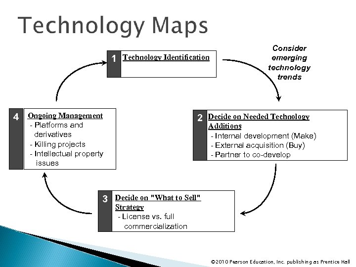 1 4 Ongoing Management - Platforms and derivatives - Killing projects - Intellectual property
