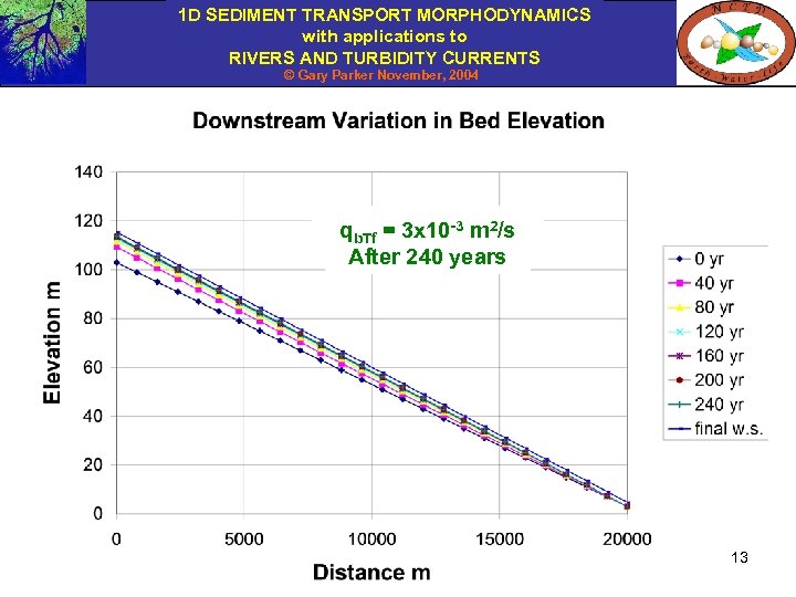 1 D SEDIMENT TRANSPORT MORPHODYNAMICS with applications to RIVERS AND TURBIDITY CURRENTS © Gary