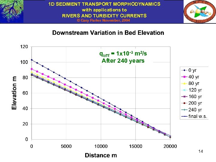 1 D SEDIMENT TRANSPORT MORPHODYNAMICS with applications to RIVERS AND TURBIDITY CURRENTS © Gary