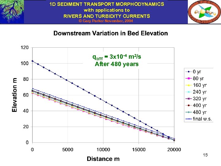 1 D SEDIMENT TRANSPORT MORPHODYNAMICS with applications to RIVERS AND TURBIDITY CURRENTS © Gary