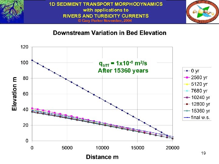 1 D SEDIMENT TRANSPORT MORPHODYNAMICS with applications to RIVERS AND TURBIDITY CURRENTS © Gary