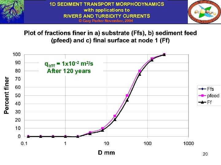 1 D SEDIMENT TRANSPORT MORPHODYNAMICS with applications to RIVERS AND TURBIDITY CURRENTS © Gary