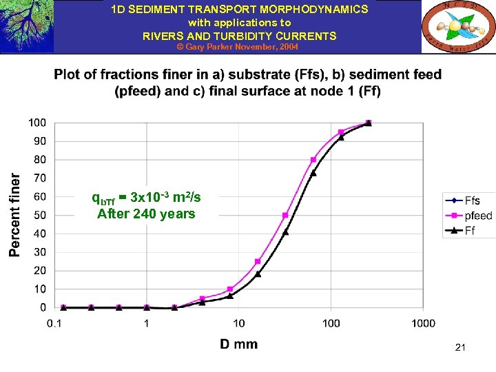 1 D SEDIMENT TRANSPORT MORPHODYNAMICS with applications to RIVERS AND TURBIDITY CURRENTS © Gary