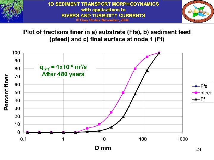 1 D SEDIMENT TRANSPORT MORPHODYNAMICS with applications to RIVERS AND TURBIDITY CURRENTS © Gary