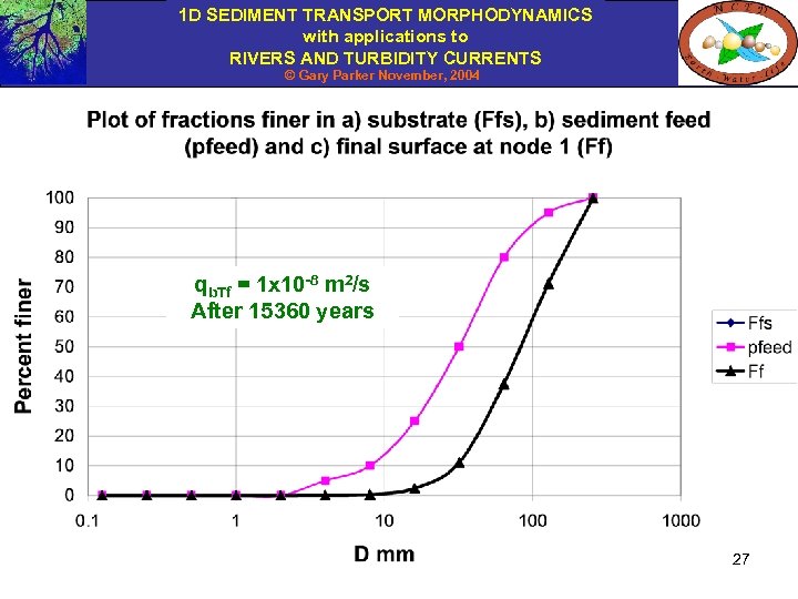 1 D SEDIMENT TRANSPORT MORPHODYNAMICS with applications to RIVERS AND TURBIDITY CURRENTS © Gary