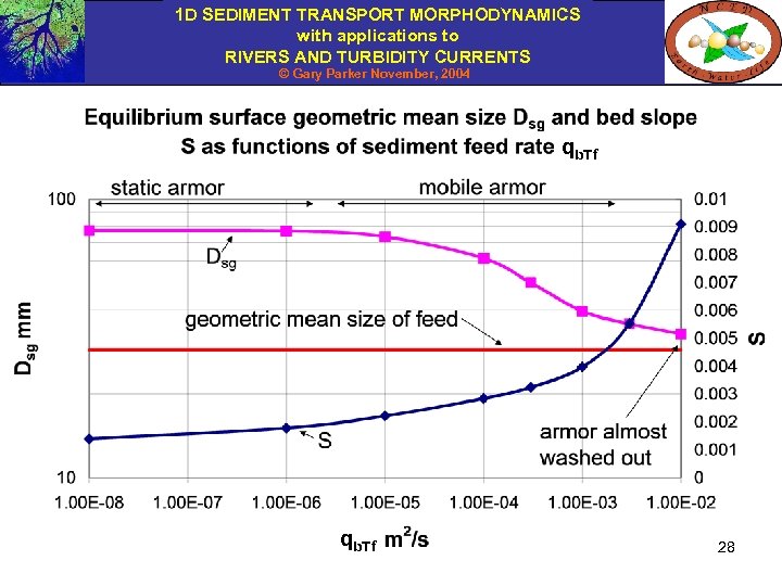 1 D SEDIMENT TRANSPORT MORPHODYNAMICS with applications to RIVERS AND TURBIDITY CURRENTS © Gary