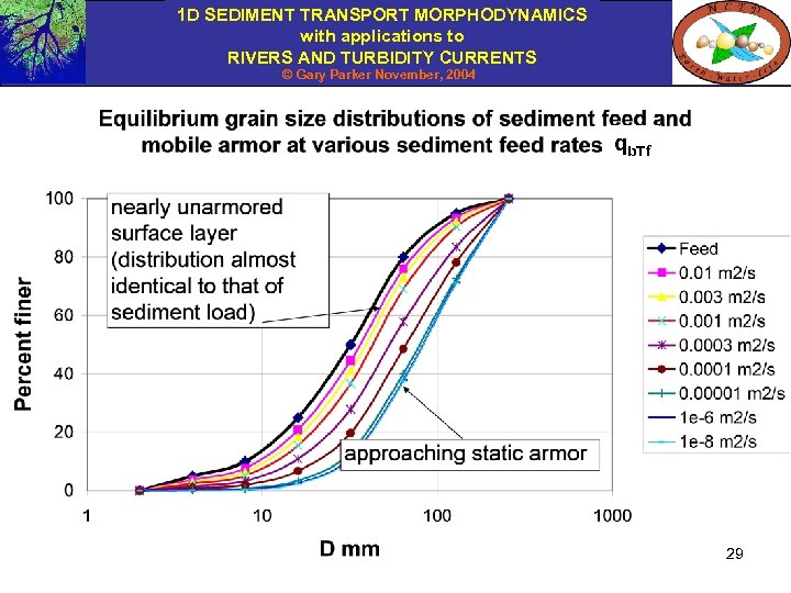 1 D SEDIMENT TRANSPORT MORPHODYNAMICS with applications to RIVERS AND TURBIDITY CURRENTS © Gary