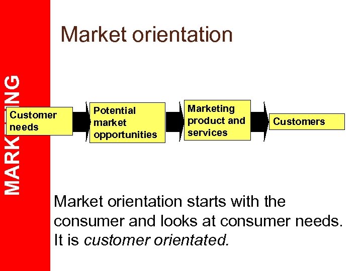 MARKETING Market orientation Customer needs Potential market opportunities Marketing product and services Customers Market