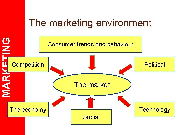 MARKETING The marketing environment Consumer trends and behaviour Competition Political The market The economy