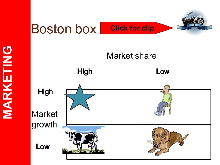 MARKETING Boston box Click for clip Market share High Market growth Low 