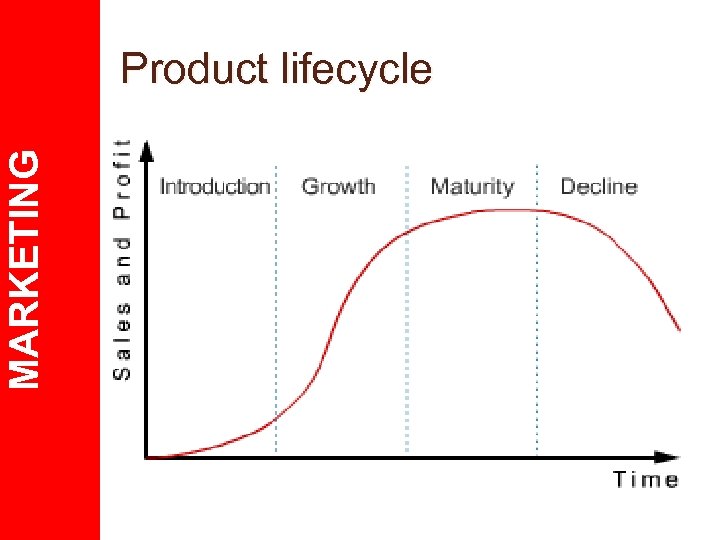 MARKETING Product lifecycle 