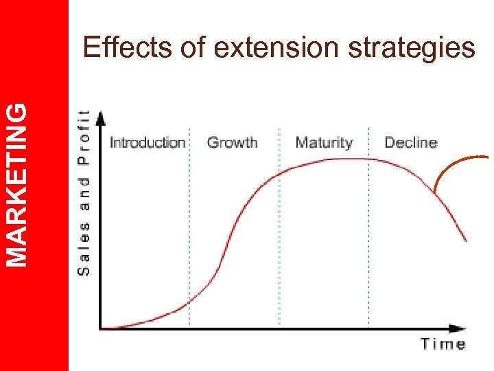 MARKETING Effects of extension strategies 