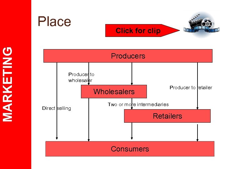 MARKETING Place Click for clip Producers Producer to wholesaler Producer to retailer Wholesalers Direct