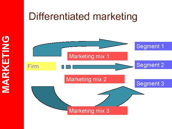 MARKETING Differentiated marketing Segment 1 Marketing mix 1 Segment 2 Firm Marketing mix 2