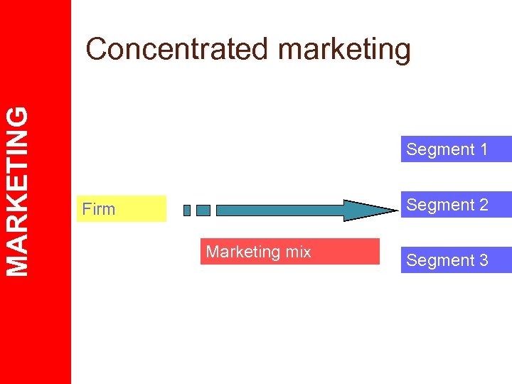 MARKETING Concentrated marketing Segment 1 Segment 2 Firm Marketing mix Segment 3 
