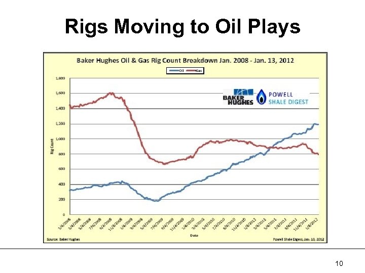Rigs Moving to Oil Plays 10 