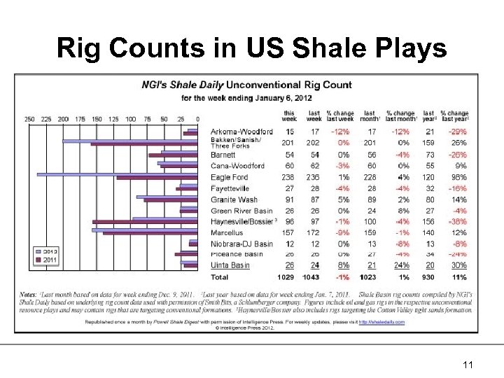 Rig Counts in US Shale Plays 11 