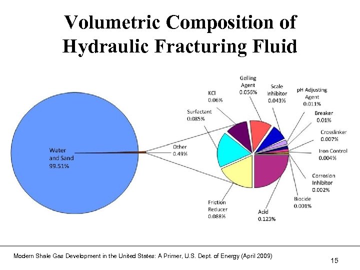 Volumetric Composition of Hydraulic Fracturing Fluid Modern Shale Gas Development in the United States: