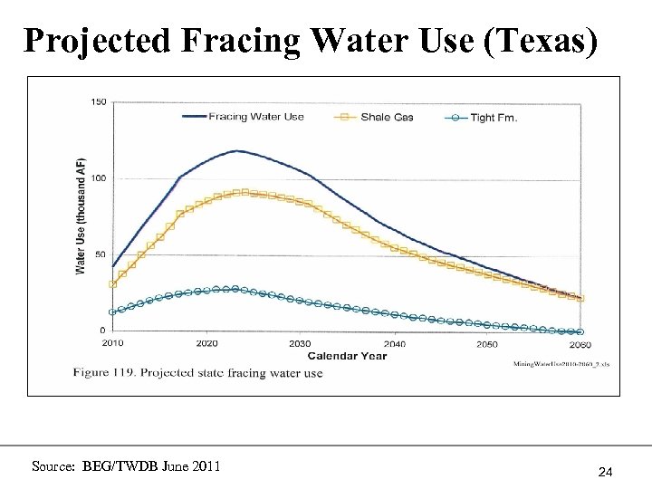 Projected Fracing Water Use (Texas) Source: BEG/TWDB June 2011 24 
