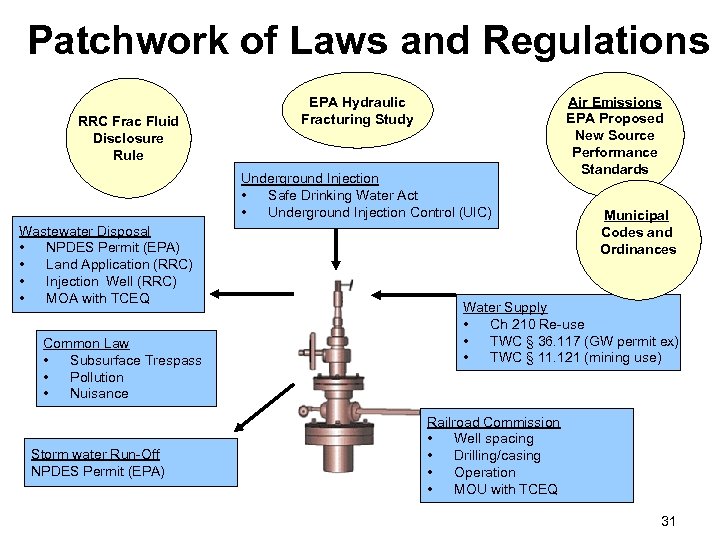 Patchwork of Laws and Regulations RRC Frac Fluid Disclosure Rule EPA Hydraulic Fracturing Study