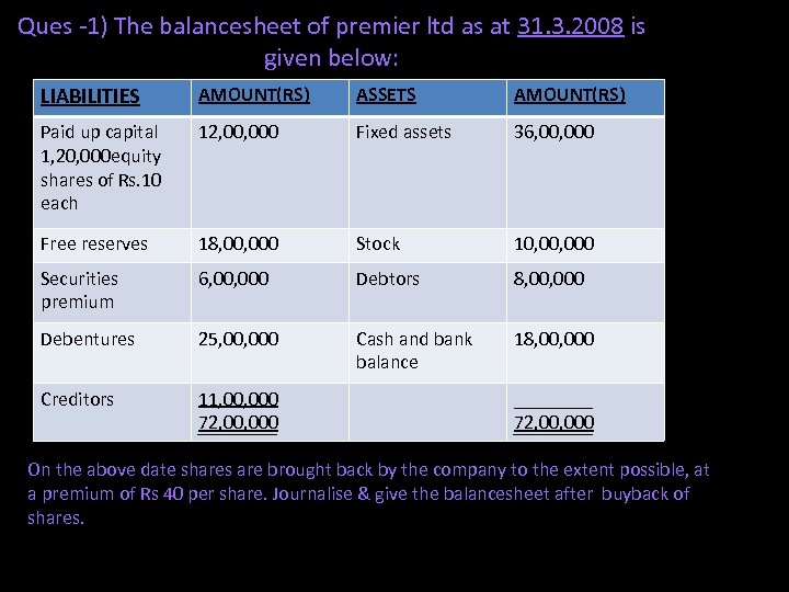 Ques -1) The balancesheet of premier ltd as at 31. 3. 2008 is given