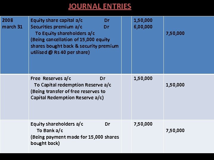 JOURNAL ENTRIES 2008 march 31 Dr. Equity share capital a/c Dr Securities premium a/c