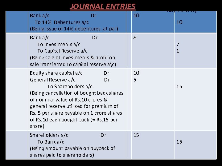 Sol: JOURNAL ENTRIES. Bank a/c Dr To 14% Debentures a/c (Being issue of 14%