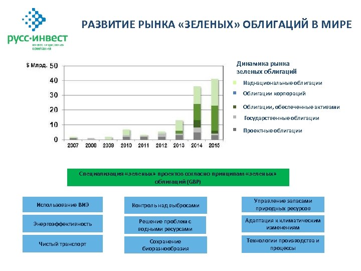 РАЗВИТИЕ РЫНКА «ЗЕЛЕНЫХ» ОБЛИГАЦИЙ В МИРЕ Динамика рынка зеленых облигаций Наднациональные облигации Облигации корпораций