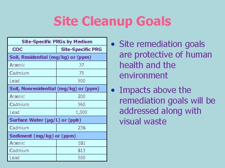 Site Cleanup Goals Site-Specific PRGs by Medium COC Site-Specific PRG Soil, Residential (mg/kg) or