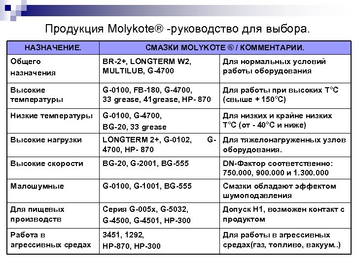 Продукция Molykote® -руководство для выбора. НАЗНАЧЕНИЕ. СМАЗКИ MOLYKOTE ® / КОММЕНТАРИИ. Общего назначения BR-2+,