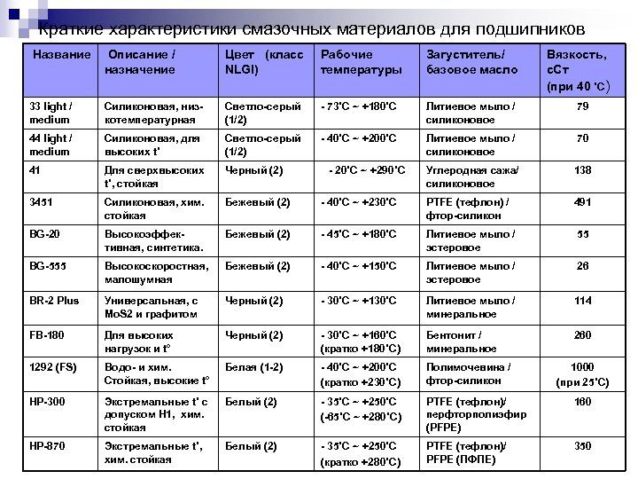Краткие характеристики смазочных материалов для подшипников Название Описание / назначение Цвет (класс NLGI) Рабочие