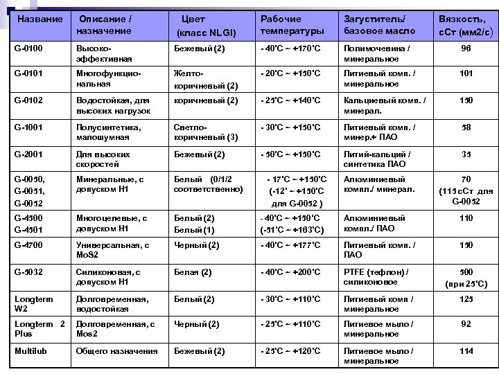 Название Описание / назначение Цвет (класс NLGI) Рабочие температуры Загуститель/ продолжение Вязкость, базовое