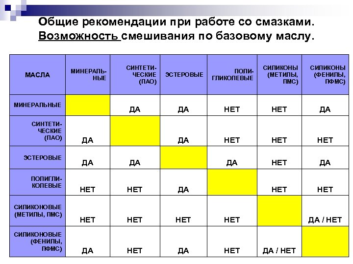 Общие рекомендации при работе со смазками. Возможность смешивания по базовому маслу. МАСЛА МИНЕРАЛЬНЫЕ СИНТЕТИЧЕСКИЕ