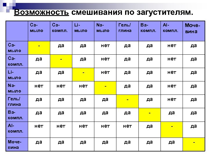 Возможность смешивания по загустителям. Самыло Сакомпл. Liмыло Naмыло Гель/ глина Вакомпл. Alкомпл. Мочевина Самыло
