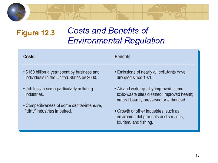 Figure 12. 3 Costs and Benefits of Environmental Regulation 10 