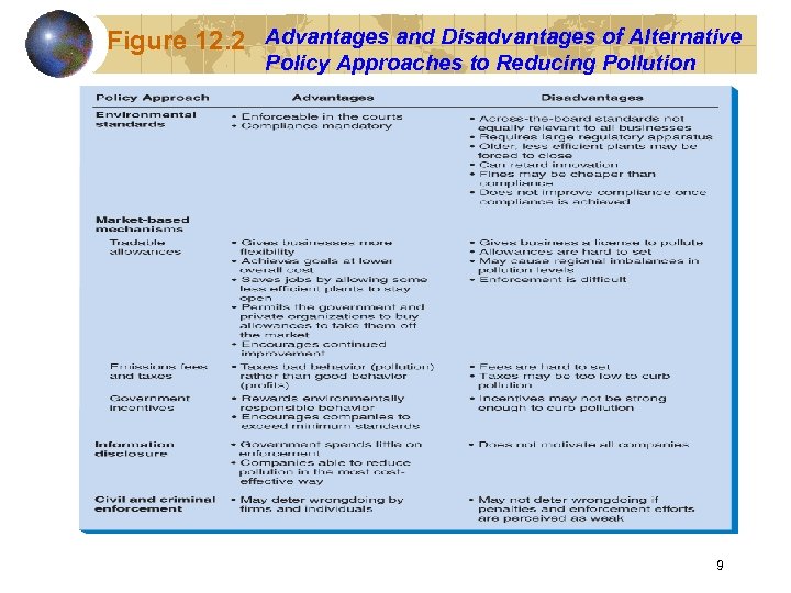 Figure 12. 2 Advantages and Disadvantages of Alternative Policy Approaches to Reducing Pollution 9