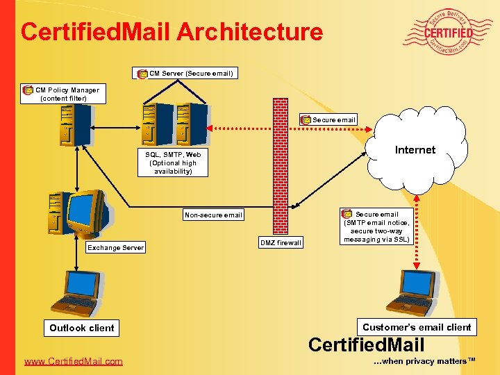 Certified. Mail Architecture CM Server (Secure email) CM Policy Manager (content filter) Secure email