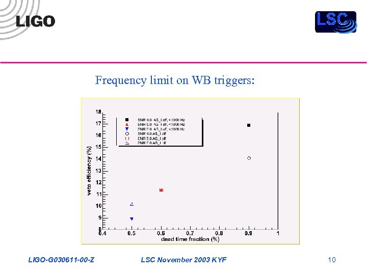 Frequency limit on WB triggers: LIGO-G 030611 -00 -Z LSC November 2003 KYF 10