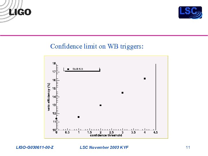 Confidence limit on WB triggers: LIGO-G 030611 -00 -Z LSC November 2003 KYF 11