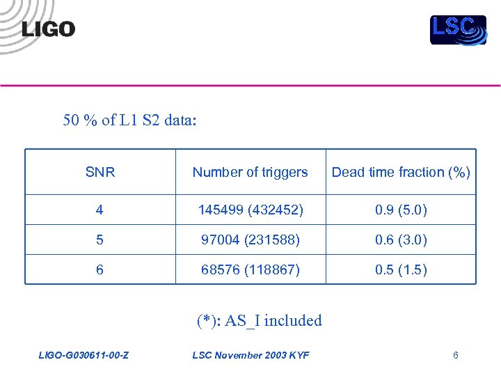 50 % of L 1 S 2 data: SNR Number of triggers Dead time