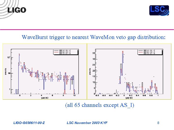 Wave. Burst trigger to nearest Wave. Mon veto gap distribution: (all 65 channels except