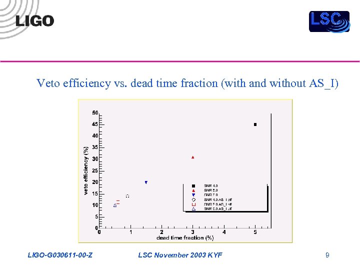 Veto efficiency vs. dead time fraction (with and without AS_I) LIGO-G 030611 -00 -Z