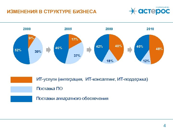 ИЗМЕНЕНИЯ В СТРУКТУРЕ БИЗНЕСА 2000 2005 9% 52% 2009 2010 17% 39% 40% 42%
