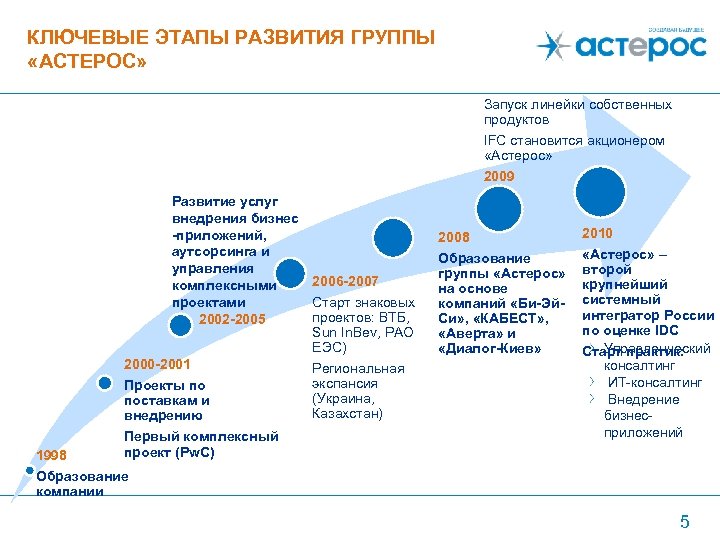 КЛЮЧЕВЫЕ ЭТАПЫ РАЗВИТИЯ ГРУППЫ «АСТЕРОС» Запуск линейки собственных продуктов IFC становится акционером «Астерос» 2009