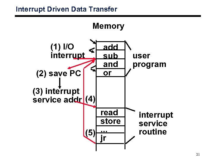 Interrupt Driven Data Transfer Memory (1) I/O interrupt add sub and or (2) save