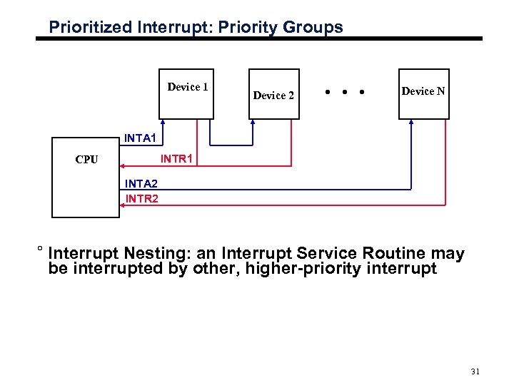 Prioritized Interrupt: Priority Groups Device 1 Device 2 Device N INTA 1 INTR 1