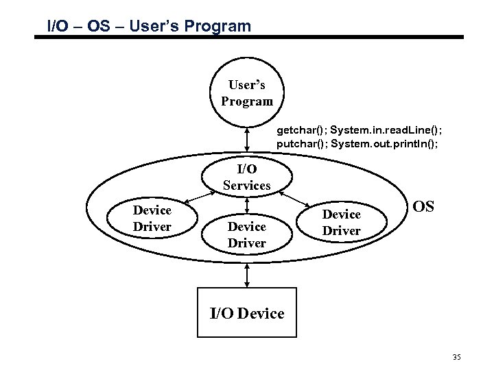 I/O – OS – User’s Program getchar(); System. in. read. Line(); putchar(); System. out.